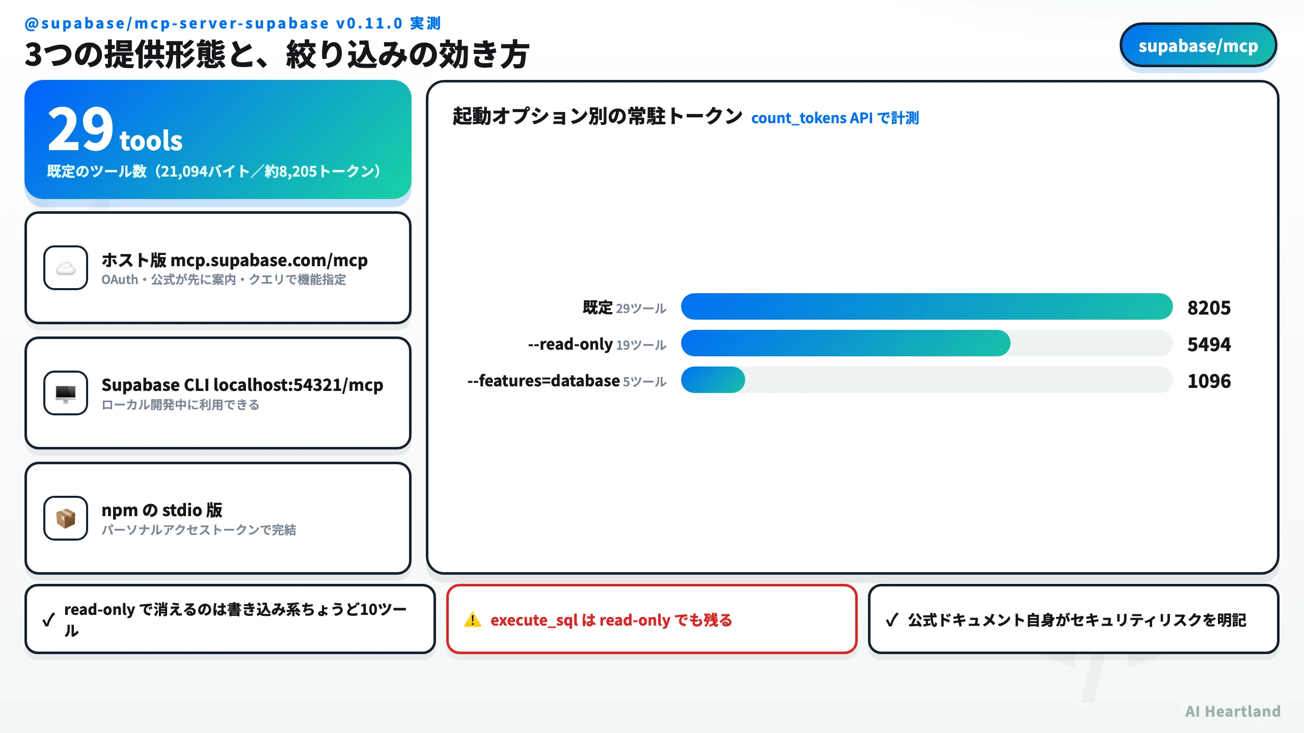 Supabase MCPの3つの提供形態と、read-onlyフラグの効果を示す図。ホスト版・Supabase CLIローカル版・npm stdio版の違いと、既定29ツール8205トークンがread-onlyで19ツール5494トークンになることを示す。