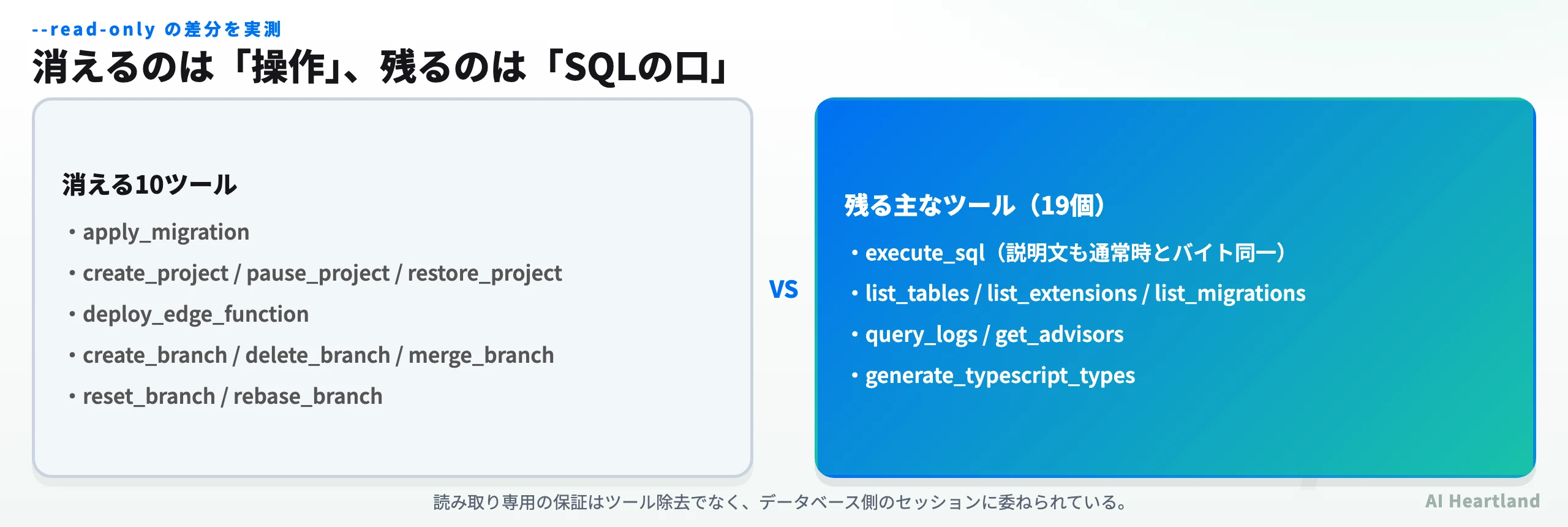 Supabase MCPのread-onlyフラグで消えるツールと残るツールを示す図。apply_migrationやブランチ操作など10ツールが消える一方、execute_sqlは残り、読み取り専用の保証はデータベース側に委ねられていることを示す。