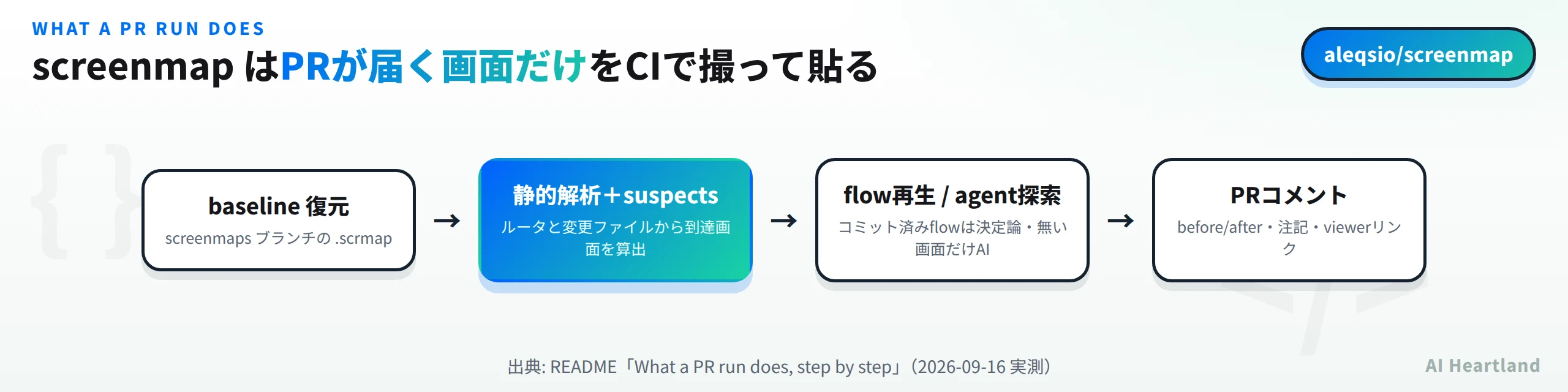 PR実行の4段階：baseline復元、静的解析とsuspects算出、flow再生またはagent探索、PRコメント