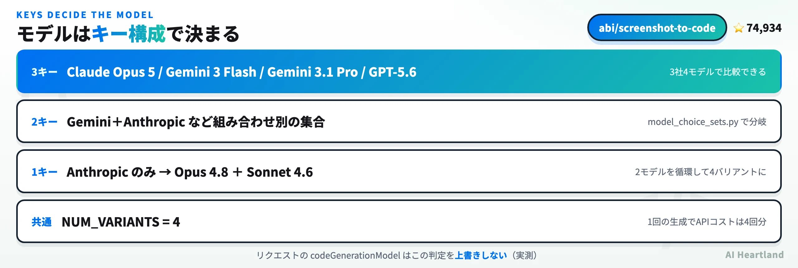 screenshot to codeのAPIキー構成とモデル選択の関係を示す図。Anthropicのみなら2モデルを循環して4バリアント、3キー揃うと3社4モデルになることを示す。