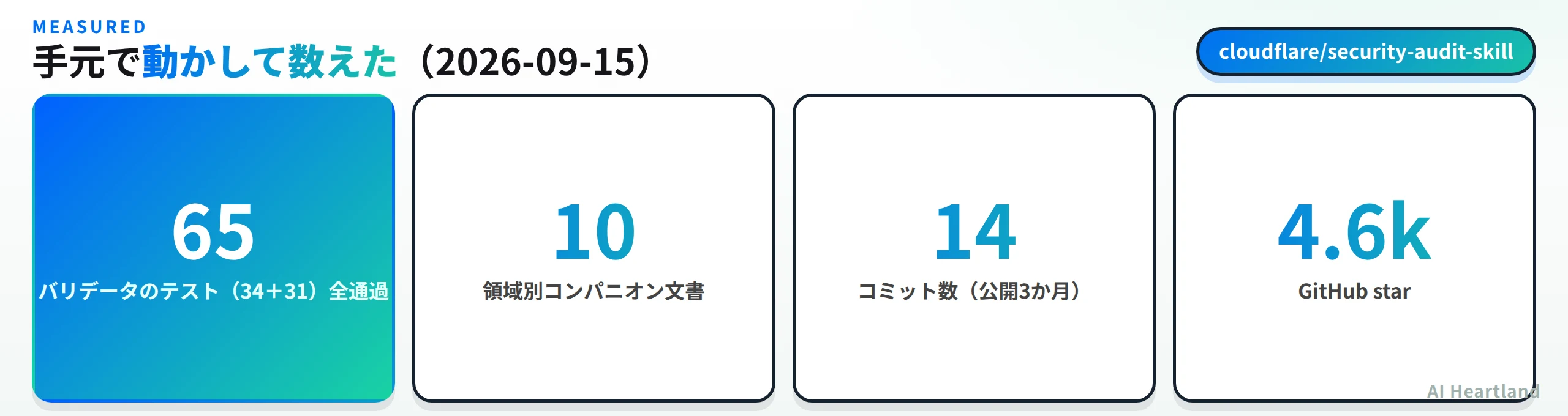 手元で実測した数値：バリデータのテスト65件（34＋31）全通過、領域別コンパニオン文書10本、コミット数14、GitHub star 4.6k