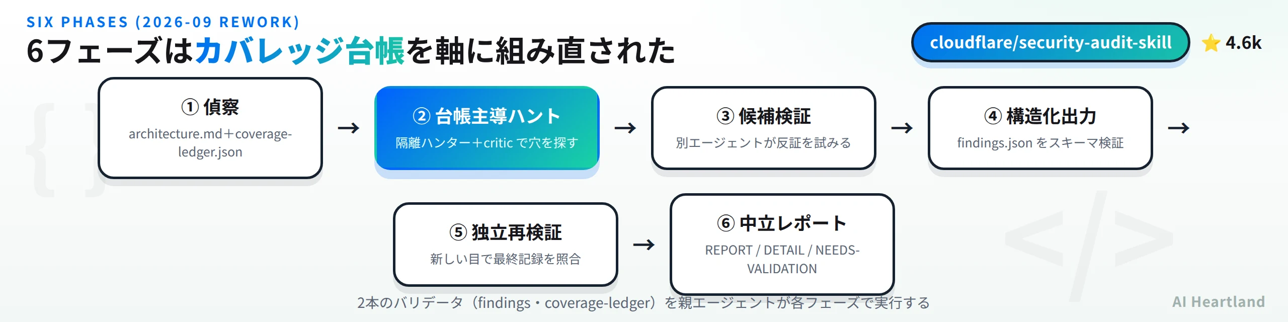 security-audit-skillの6フェーズ（2026年9月改訂版）：偵察→台帳主導ハント→候補検証→構造化出力→独立再検証→中立レポート