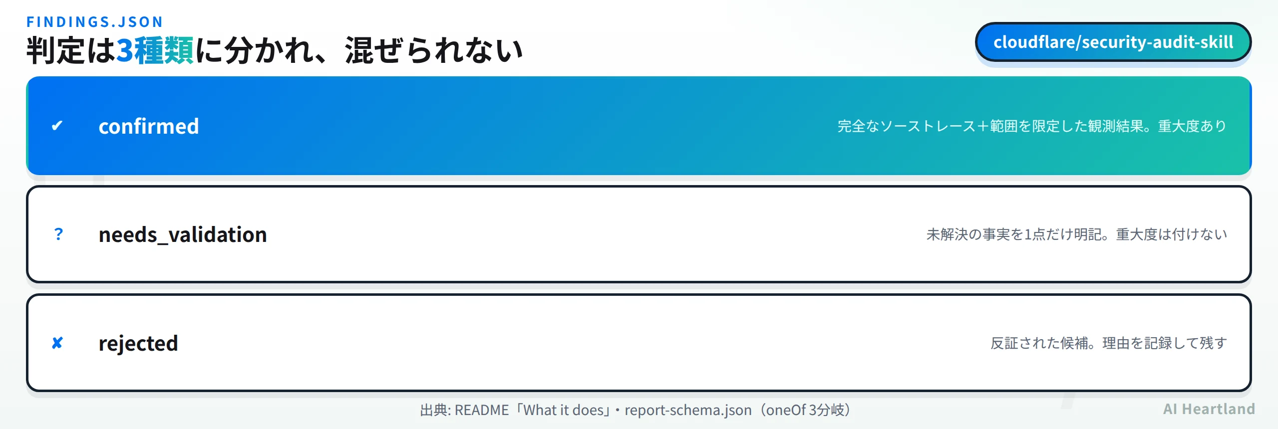 findings.jsonの3判定：confirmed（完全なソーストレース＋範囲限定の観測結果・重大度あり）、needs_validation（未解決の事実を1点明記・重大度なし）、rejected（反証された候補・理由を記録）