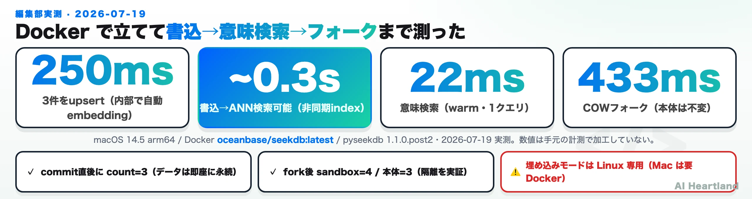 編集部の実測カード。Dockerでseekdbを起動し、3件upsert 250ms、書込→ANN検索可能まで約0.3秒（非同期index）、意味検索22ms、COWフォーク433ms。commit直後にcount=3で永続、fork後sandbox=4/本体=3で隔離を実証、埋め込みモードはLinux専用