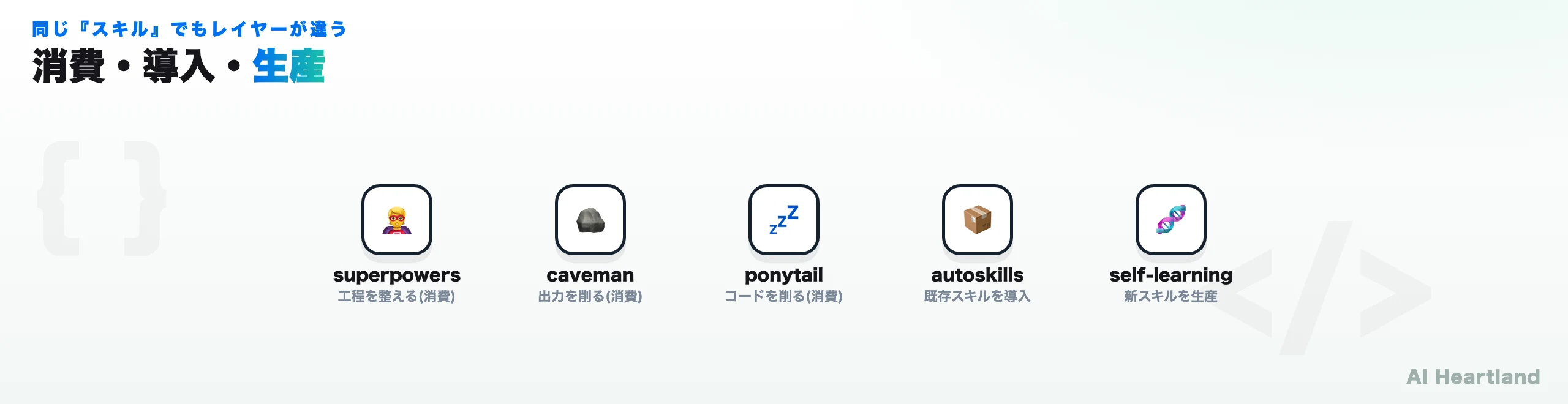 スキルの2分類。superpowers・caveman・ponytailは人間が書いて配る完成済みスキル（消費財）。autoskillsは既存スキルを検出して導入する。self-learning-skillsだけがClaude自身に新スキルを作らせる生産設備で、他とレイヤーが違うので併用できる