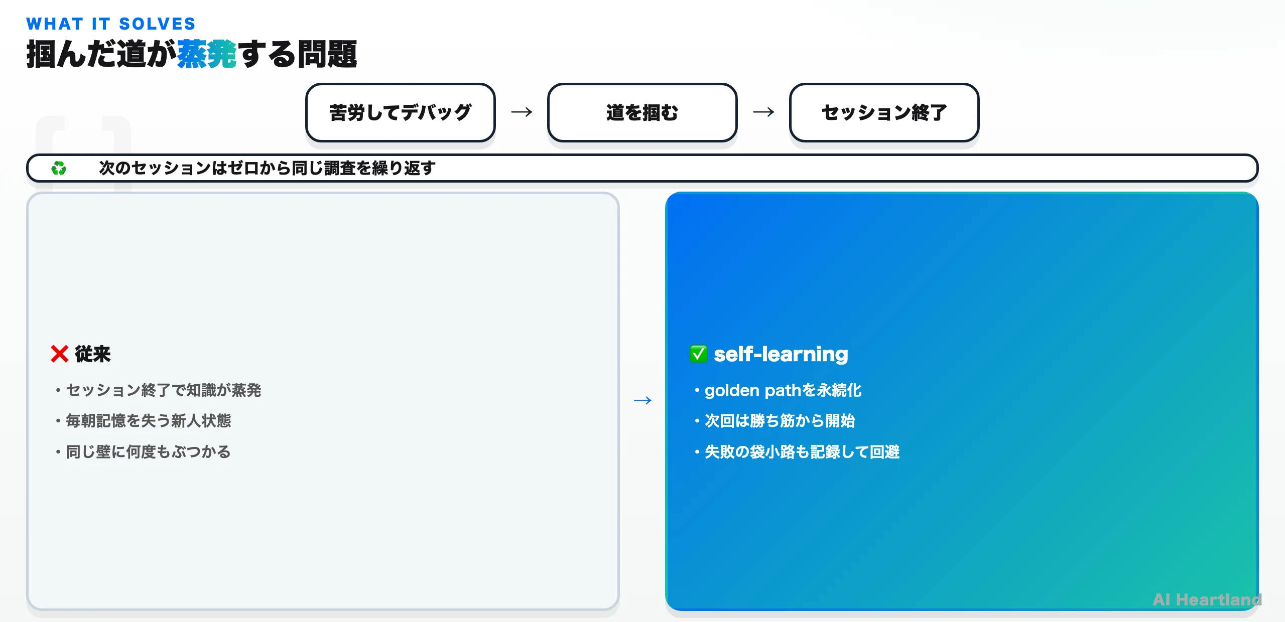 従来のAIセッションとself-learningの比較。従来はセッション終了で苦労して掴んだ知識が蒸発し、次回ゼロから再学習する。self-learningはgolden pathをスキル化して永続化し、次のセッションが最初からその道を知っている状態で始まる