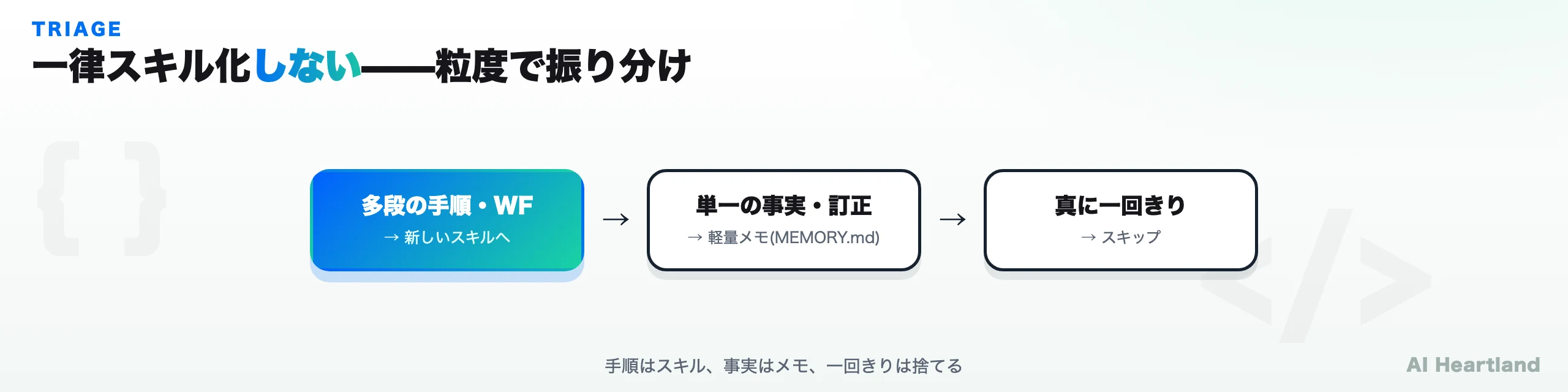 self-learningのトリアージ。多段の再利用可能な手順やワークフローは新しいスキルへ、単一の事実や1行の訂正は軽量メモ（MEMORY.md）へ、真に一回きりのものはスキップ。一律にスキル化せず粒度で振り分けるので設定が肥大化しない