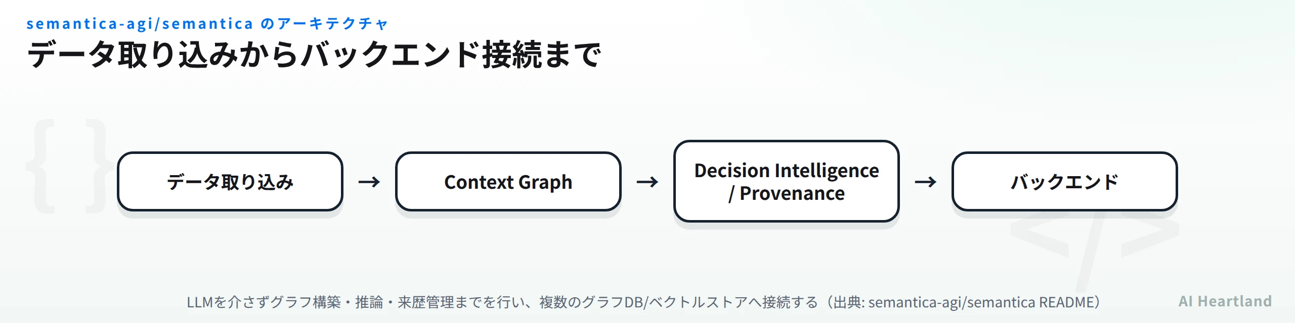 semantica-agi/semanticaのアーキテクチャ。データ取り込みからContext Graph構築、Decision Intelligence/Provenance、複数バックエンドへの接続までの流れ