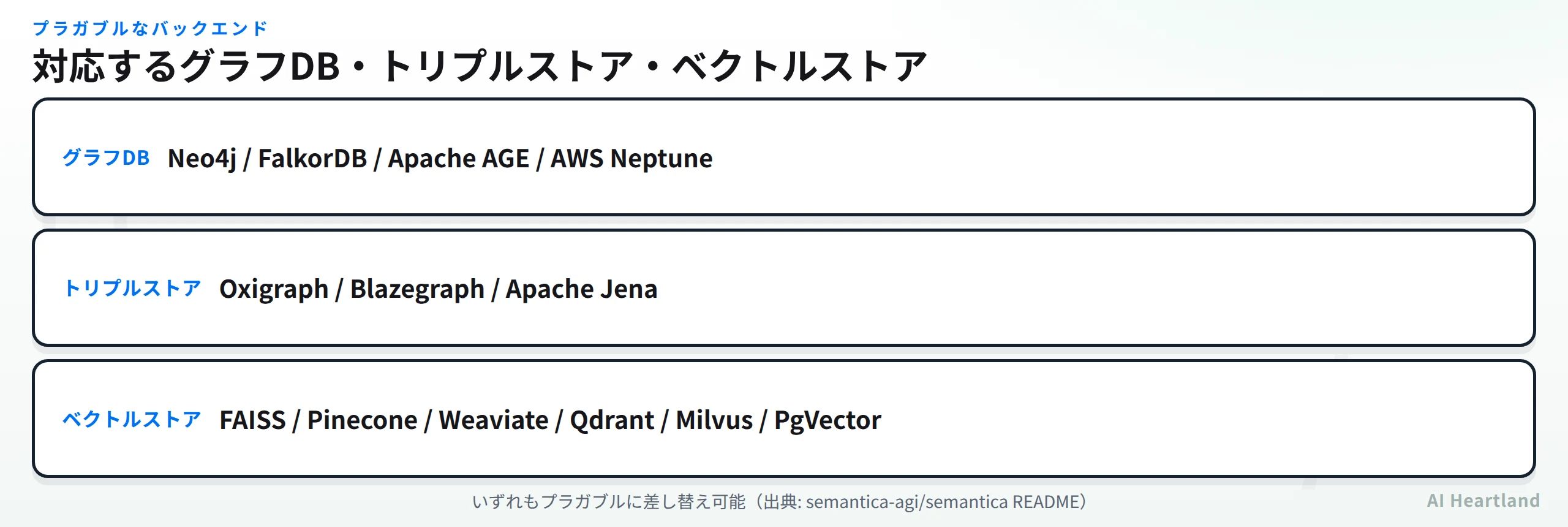 Semanticaが対応するグラフDB（Neo4j/FalkorDB/Apache AGE/AWS Neptune）、トリプルストア（Oxigraph/Blazegraph/Apache Jena）、ベクトルストア（FAISS/Pinecone/Weaviate/Qdrant/Milvus/PgVector）の一覧