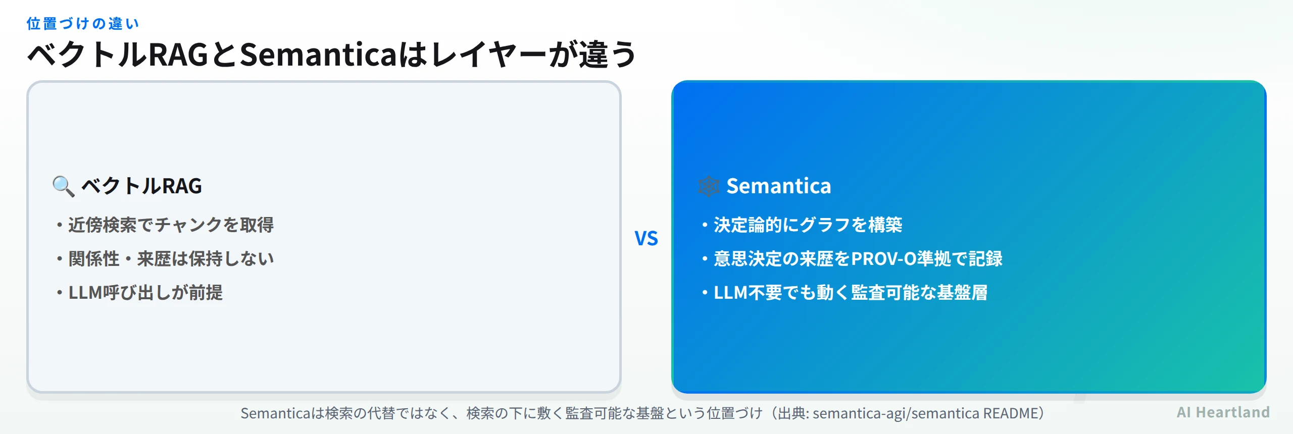 ベクトルRAGとSemanticaの位置づけの違いを示す比較図。ベクトルRAGは近傍検索でチャンクを取得し関係性・来歴は保持しないのに対し、Semanticaは決定論的にグラフを構築しPROV-O準拠で来歴を記録する