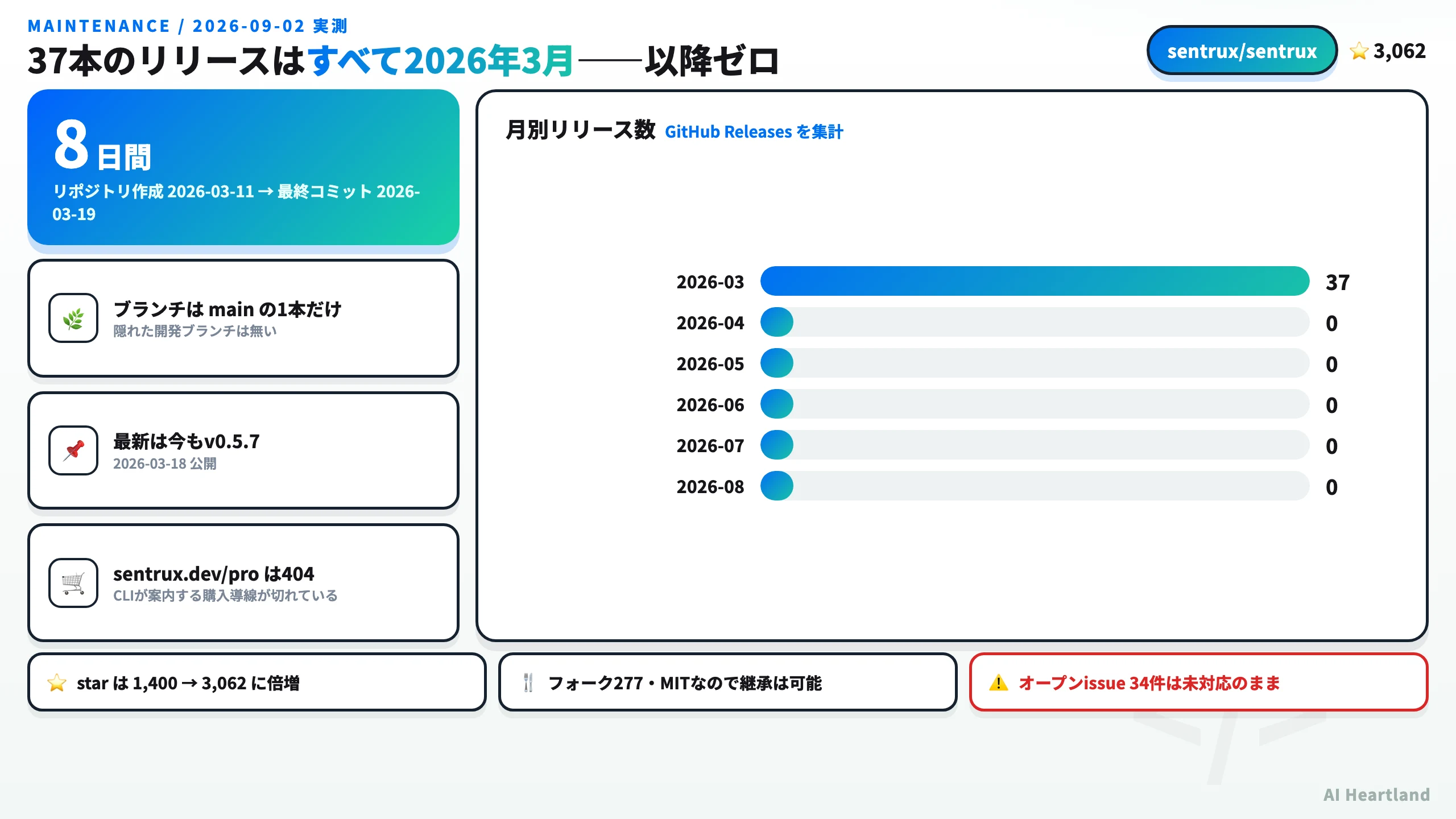 Sentruxの37本のリリースがすべて2026年3月に集中し、以降ゼロであることを示す図
