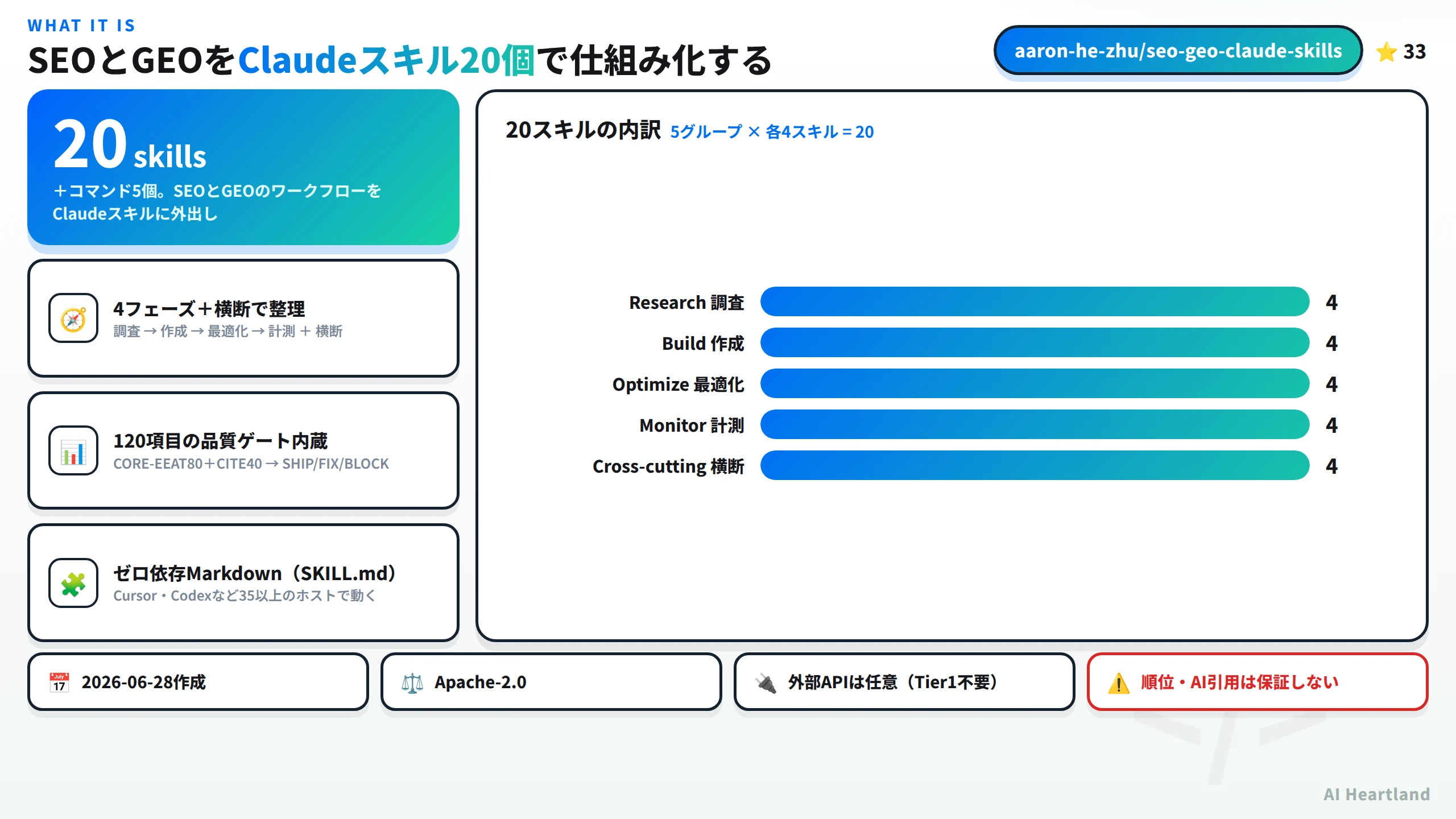 seo-geo-claude-skillsの全体像：スキル20個＋コマンド5個、4フェーズ＋横断で整理、CORE-EEAT80＋CITE40の120項目ゲート、35以上のホストで動くゼロ依存Markdown