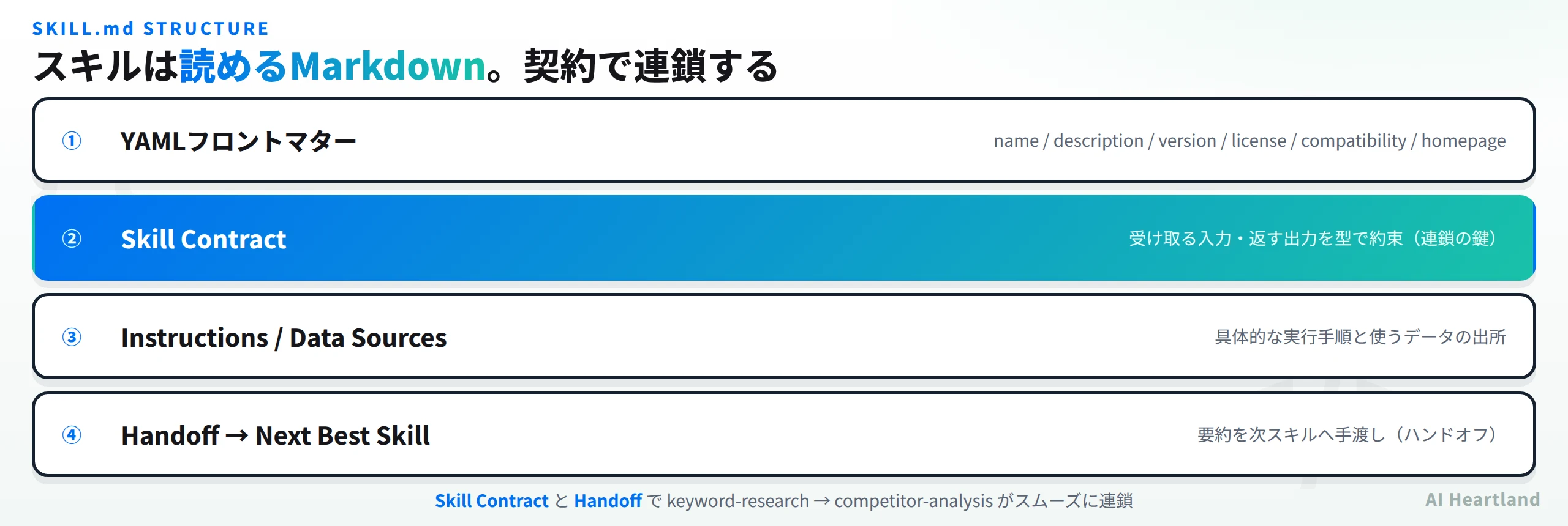 SKILL.mdの構造：YAMLフロントマター、Skill Contract、Instructions/Data Sources、Handoff→Next Best Skillの4層で、契約と手渡しによりスキルが連鎖する