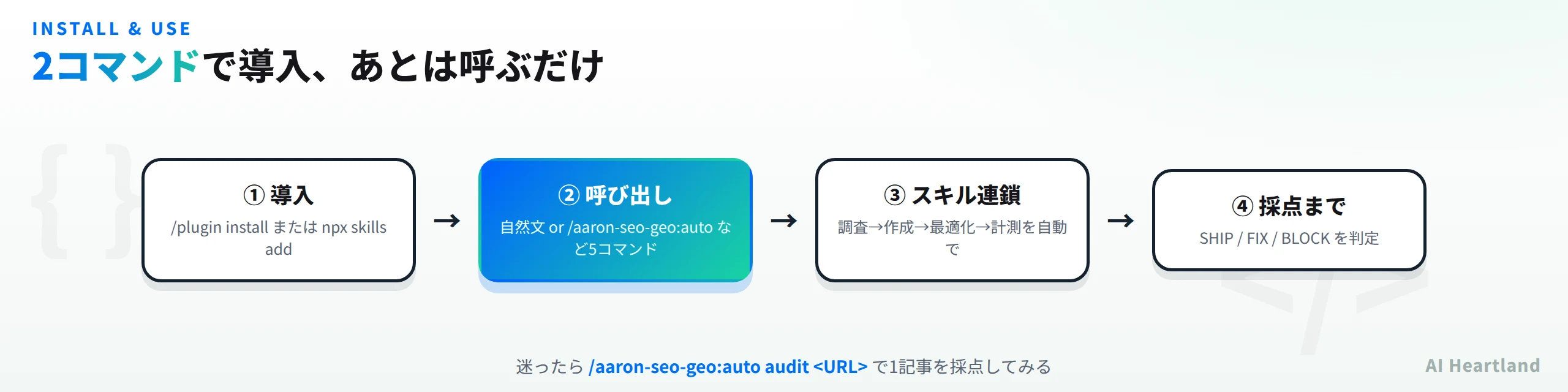 導入から実行までの流れ：①導入（/plugin installまたはnpx skills add）→②呼び出し（自然文か/aaron-seo-geo:autoなど5コマンド）→③スキル連鎖→④SHIP/FIX/BLOCKの採点