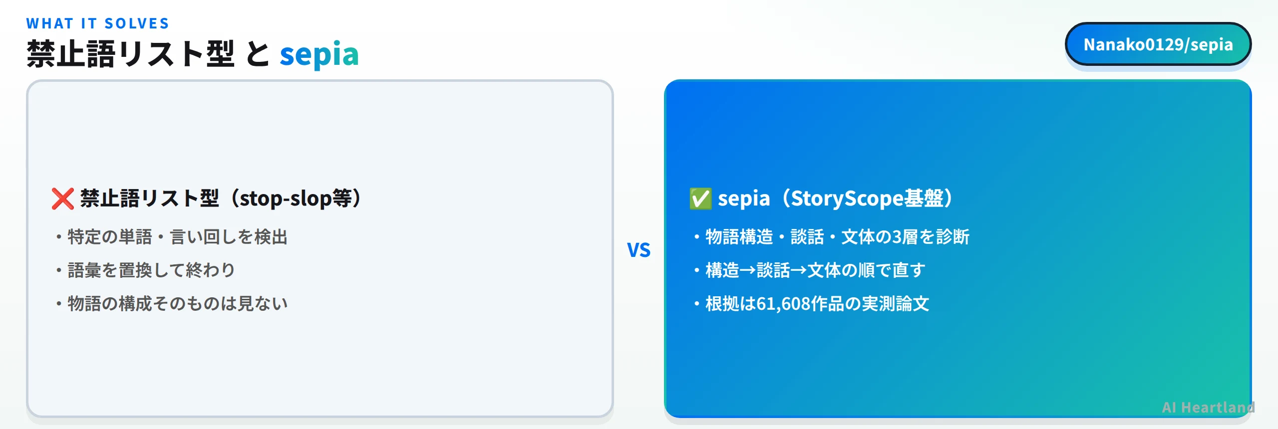 禁止語リスト型のスキルとsepiaの違いを比較した図。sepiaは物語構造・談話・文体の3層を診断し、根拠は61,608作品の実測論文