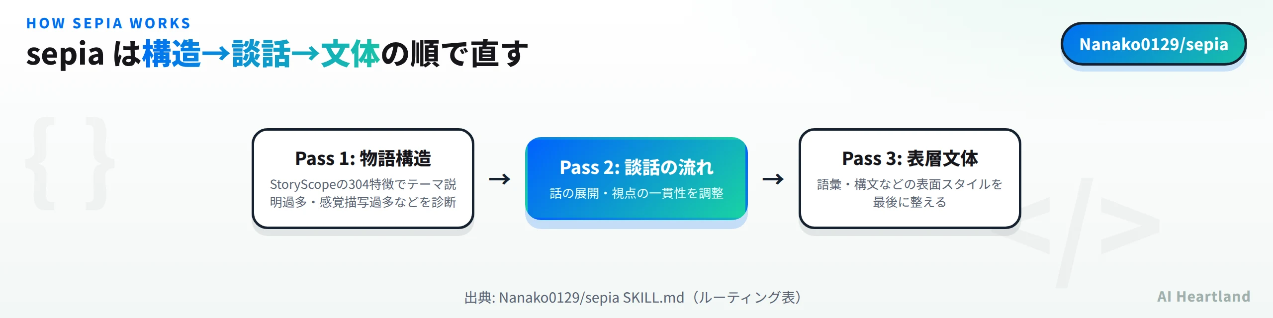 sepiaが物語構造→談話の流れ→表層文体の順で文章を修正する3パス設計のフロー図