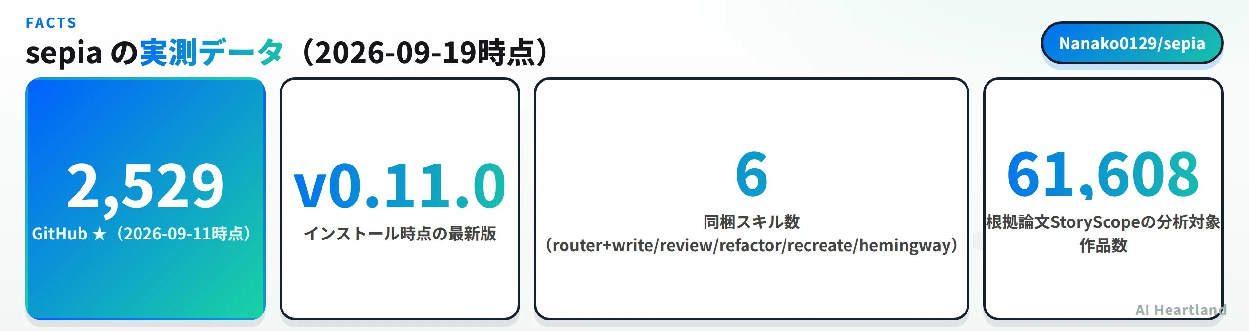 sepiaの実測データ。GitHub star 2,529、インストール時点の最新版v0.11.0、同梱スキル数6、根拠論文StoryScopeの分析対象61,608作品