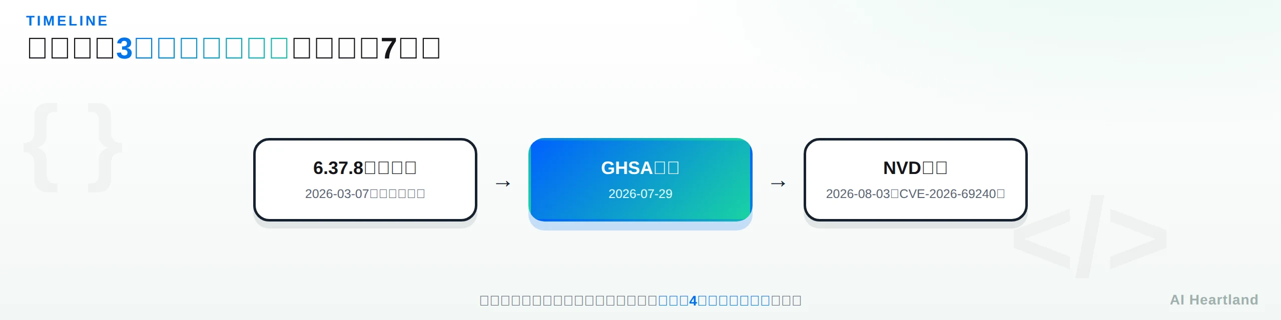 CVE-2026-69240のタイムライン。2026年3月7日に修正版6.37.8がリリース済み、2026年7月29日にGHSA公開、2026年8月3日にNVD公表という順序を示す図