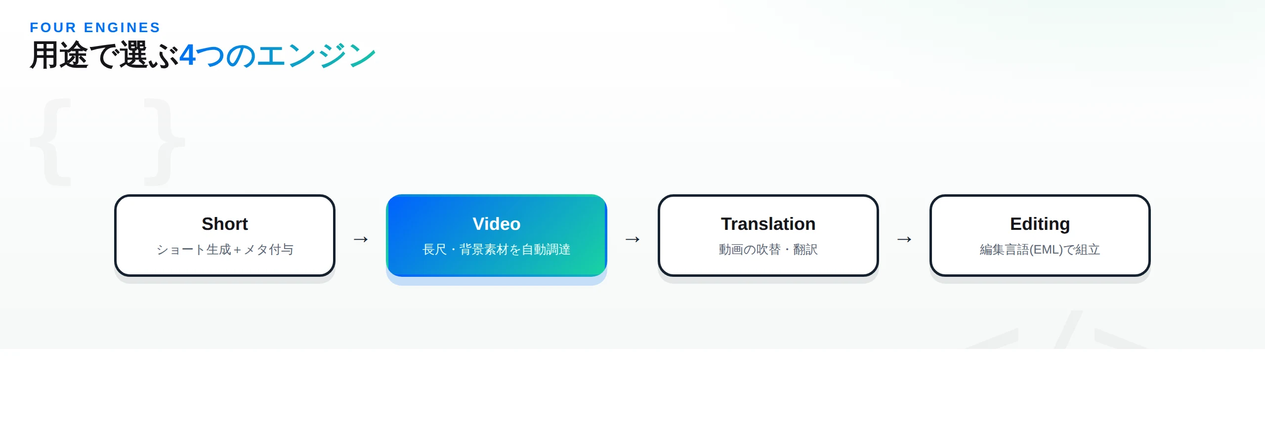 ShortGPTの4つのエンジン：Short/Video/Translation/Editingの役割分担