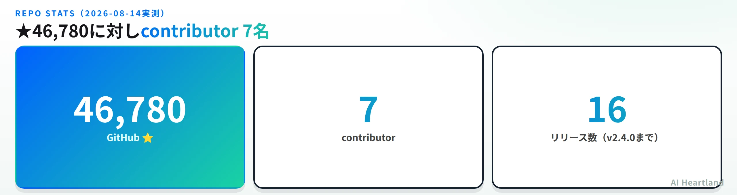 Shannonのリポジトリ統計：GitHubスター46,780・contributor 7名・リリース数16本（2026年8月14日実測）