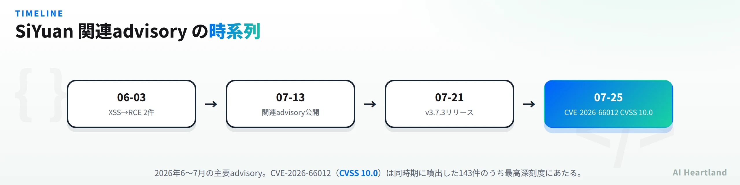 SiYuan MCP脆弱性の時系列図。2026-06-03に2件のXSS→RCE脆弱性が公開、2026-07-13に関連する先行advisory、2026-07-21にv3.7.3リリース、2026-07-25にCVSS10.0のCVE-2026-66012が公開される流れを示す。