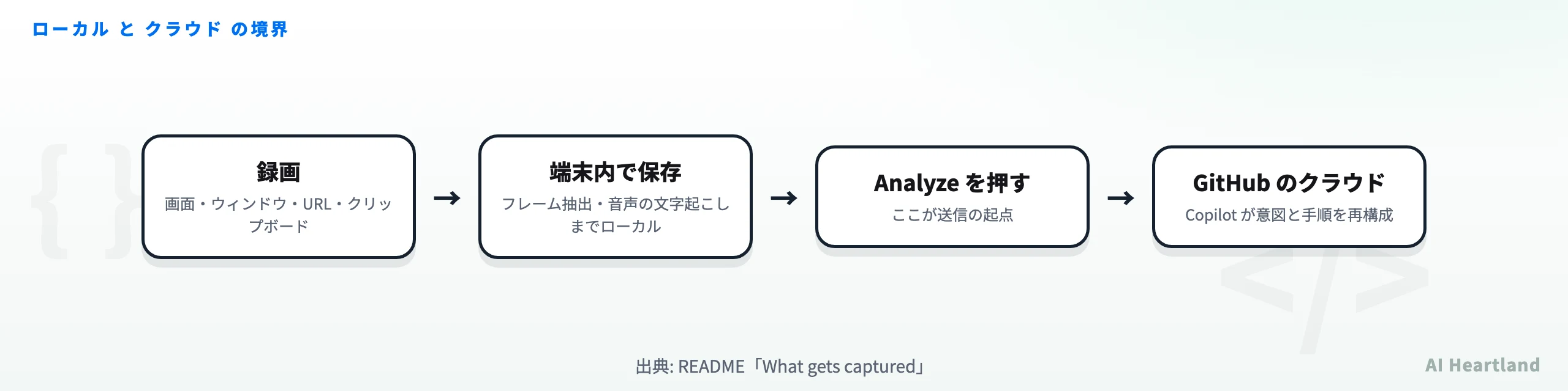 録画は端末内、Analyzeを押した時点でGitHubクラウドへ送信されるという境界を示す図