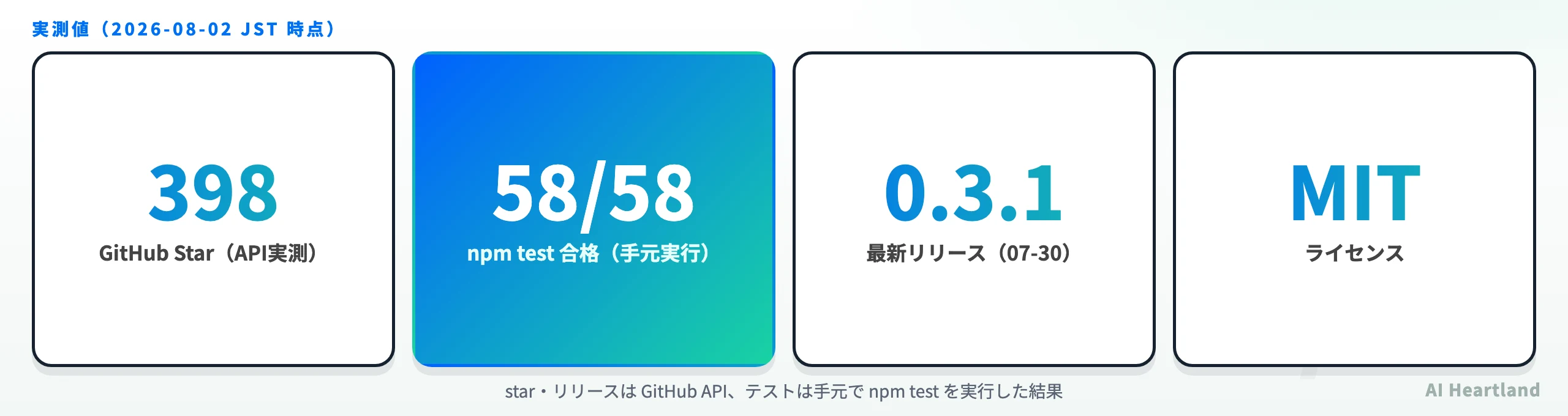 skill-recorderの実測値：Star 398、npm test 58/58合格、最新リリースv0.3.1、ライセンスMIT