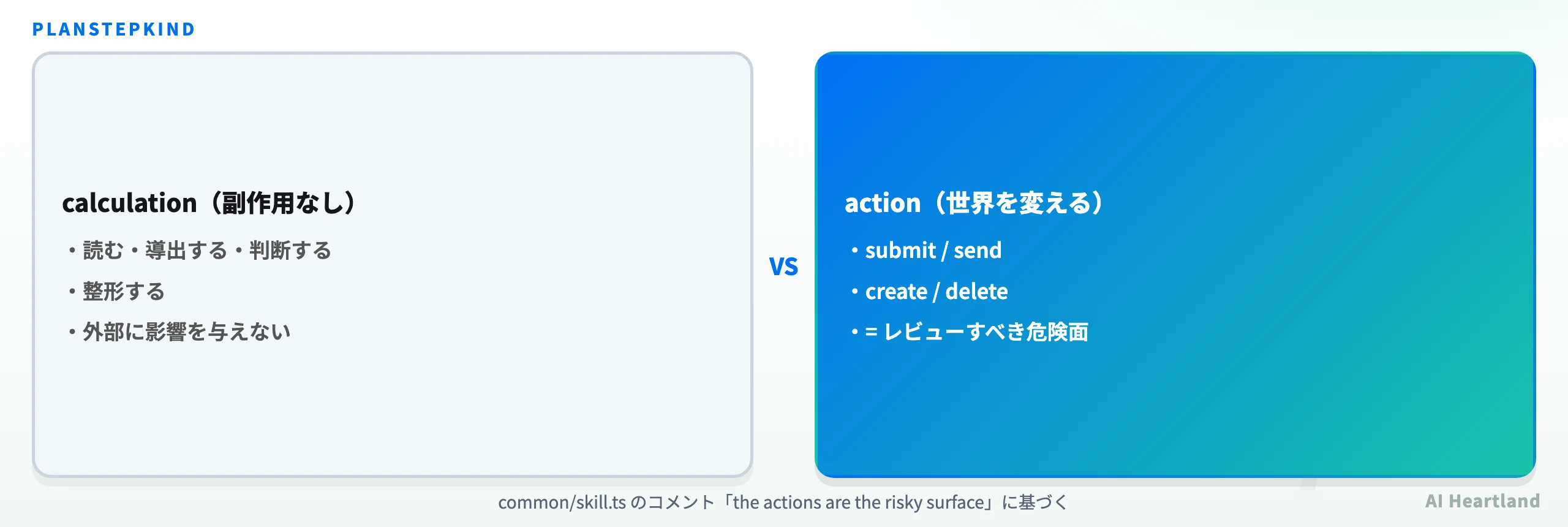 calculationは副作用なし（読む・導出・判断・整形）、actionは世界を変える（submit/send/create/delete）で危険面という対比図