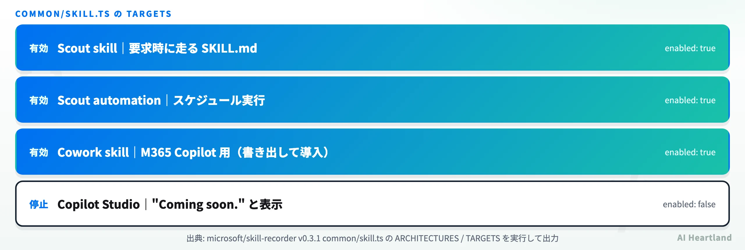 エクスポート先4枠。Scout skill・Scout automation・Cowork skillがenabled true、Copilot StudioがCominng soonで無効
