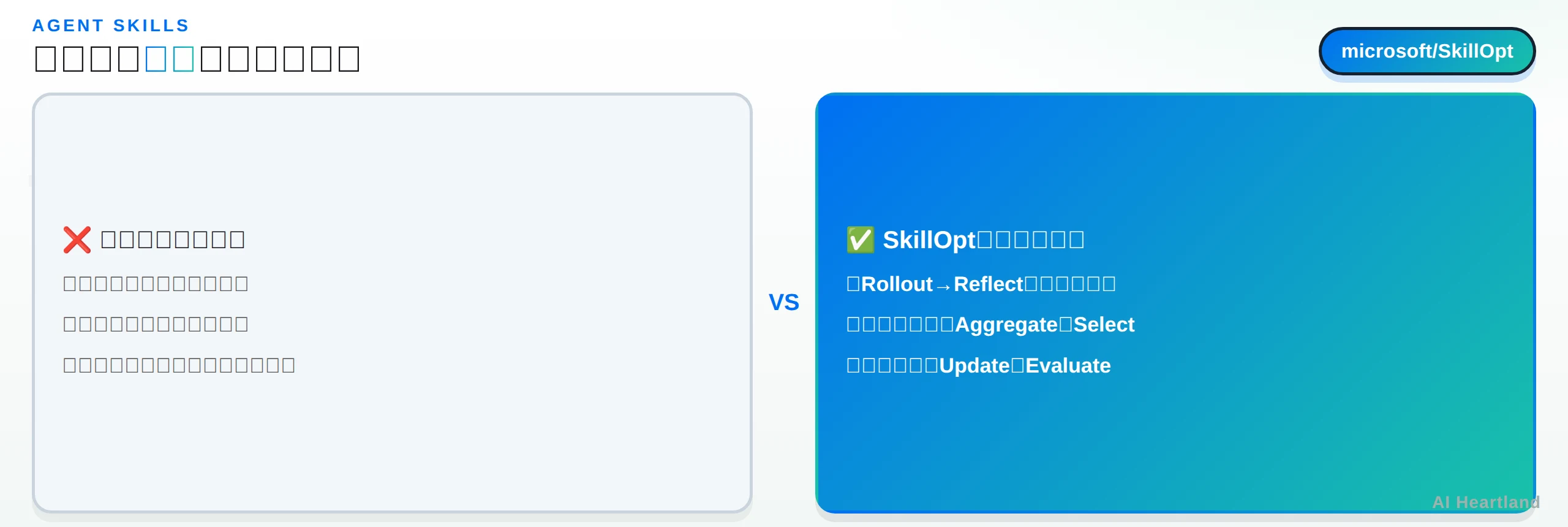 人手で書き続けるClaude Skillsの運用と、SkillOptの学習ループ（Rollout→Reflect→Update→Evaluate）を対比した図