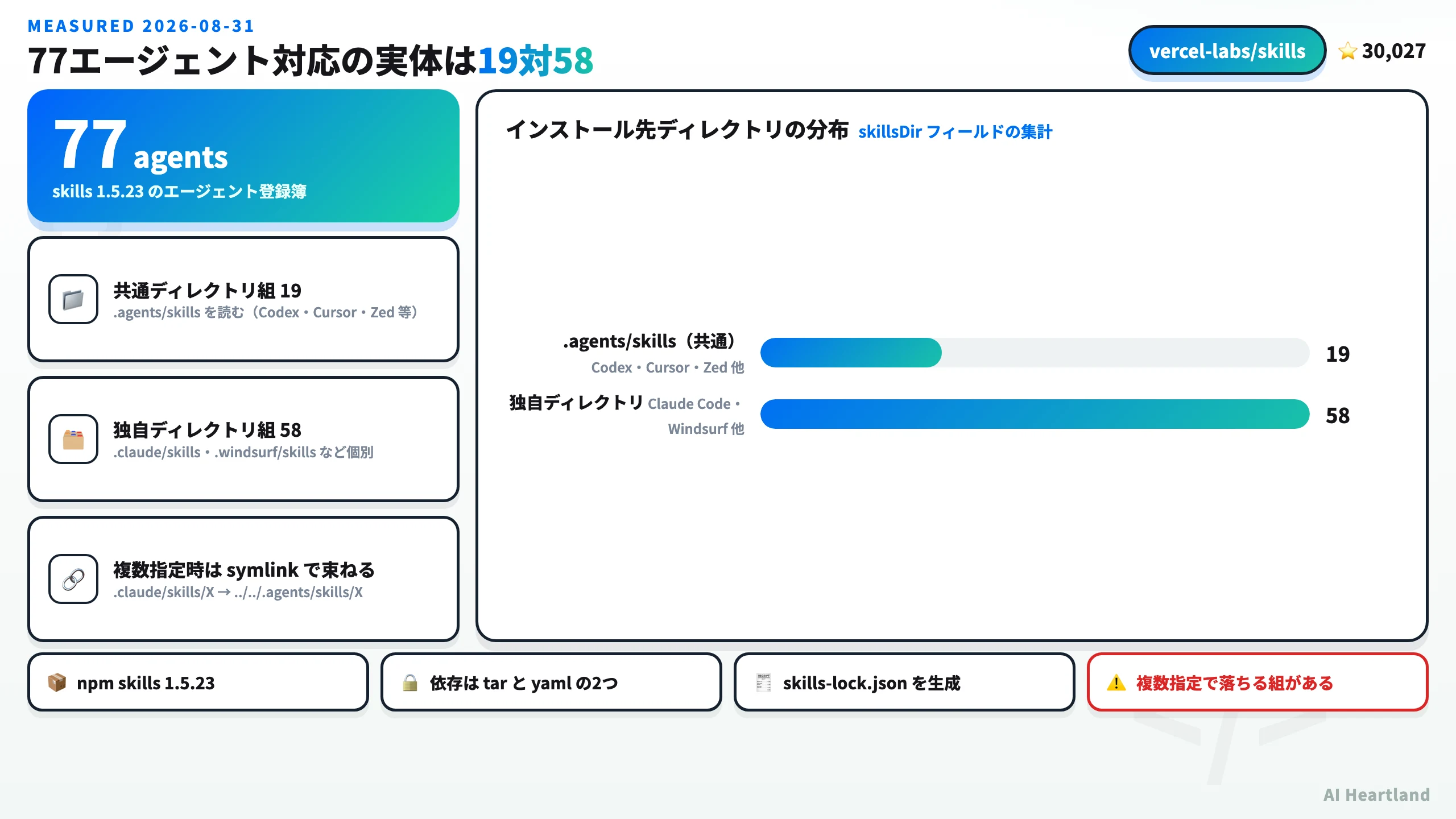 77エージェントのうち19が共通ディレクトリ、58が独自ディレクトリ