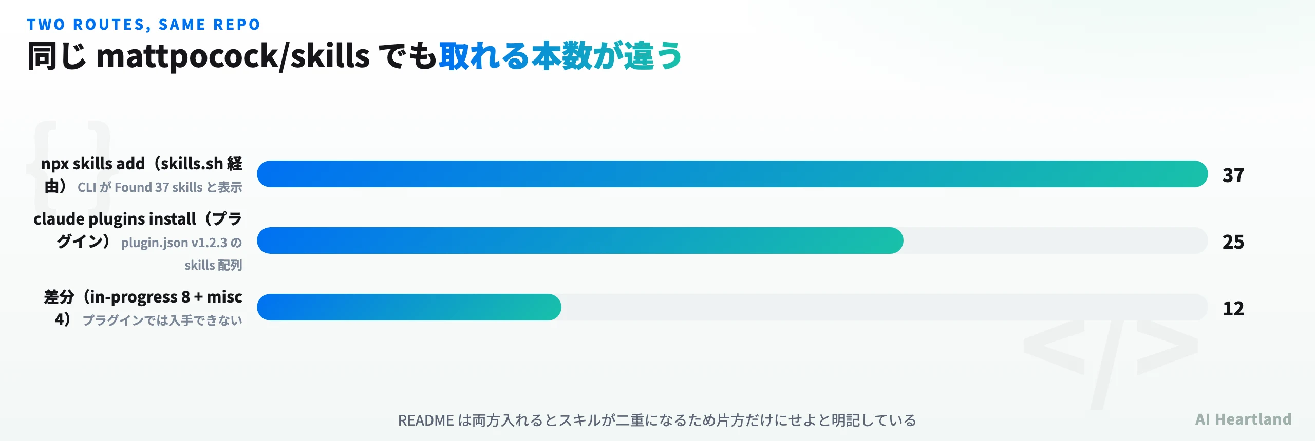 skills.sh経由37本とプラグイン25本の差