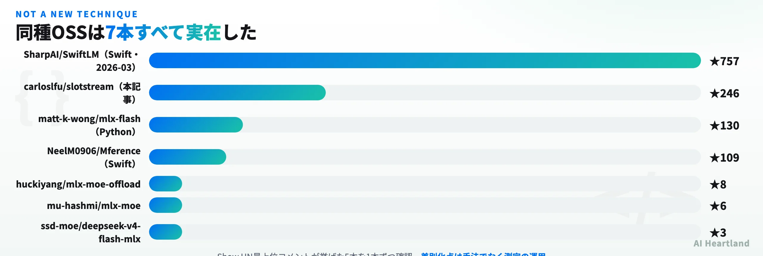 同種OSS7本のGitHub star比較。SwiftLM 757、slotstream 246、mlx-flash 130など