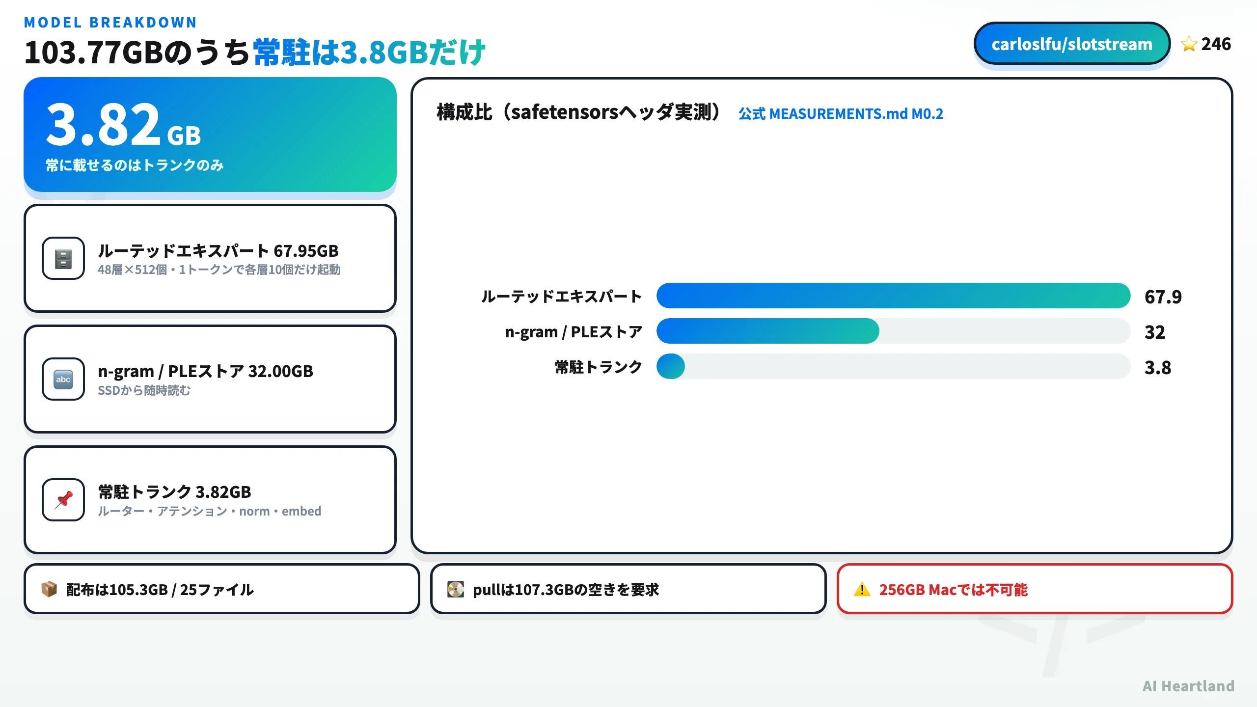 Qwen3.8-Flash-Next 103.77GBの内訳。常駐トランクは3.82GBのみでエキスパート67.95GBとn-gram 32GBはSSDから読む
