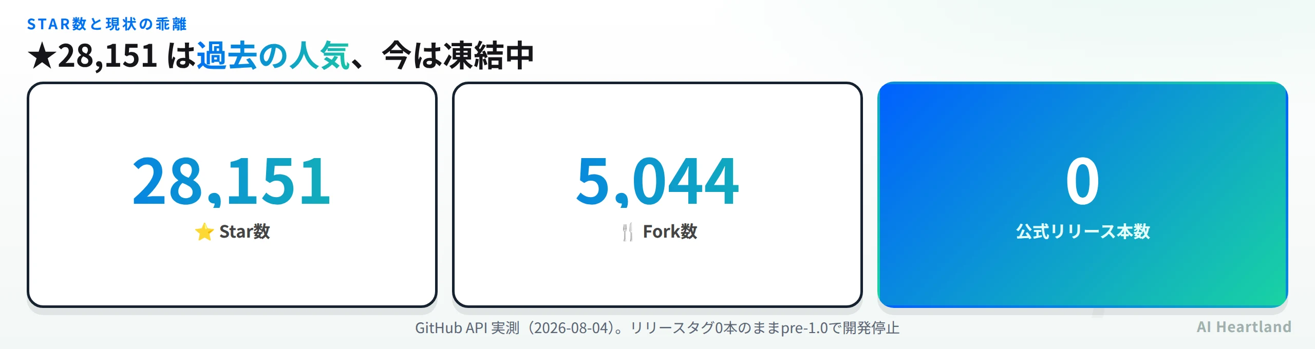 so-vits-svcのStar数28,151、Fork数5,044に対し公式リリース本数が0本であることを示す統計図