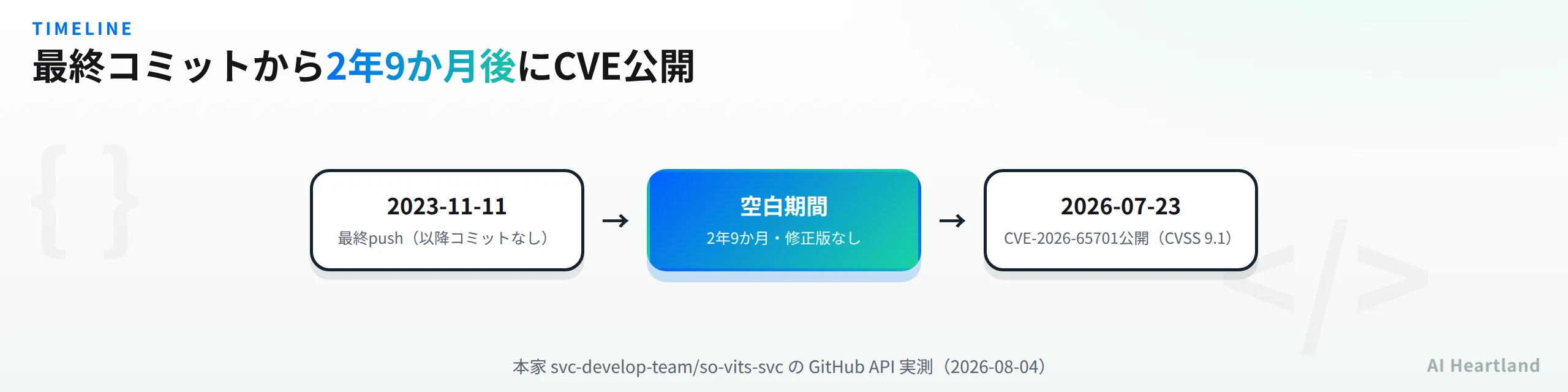 so-vits-svcの最終コミット2023年11月11日からCVE-2026-65701公開2026年7月23日までの2年9か月の空白期間を示すタイムライン図