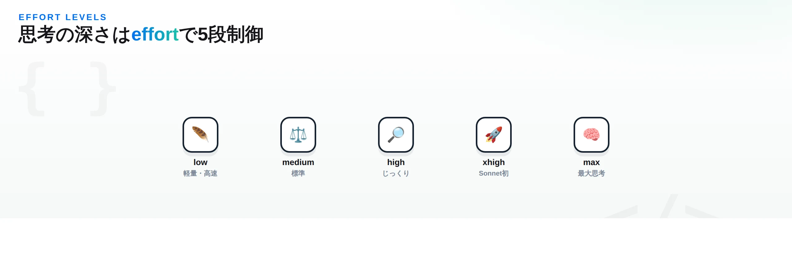 effortの5段階：low/medium/high/xhigh/max。xhighはSonnet系で初