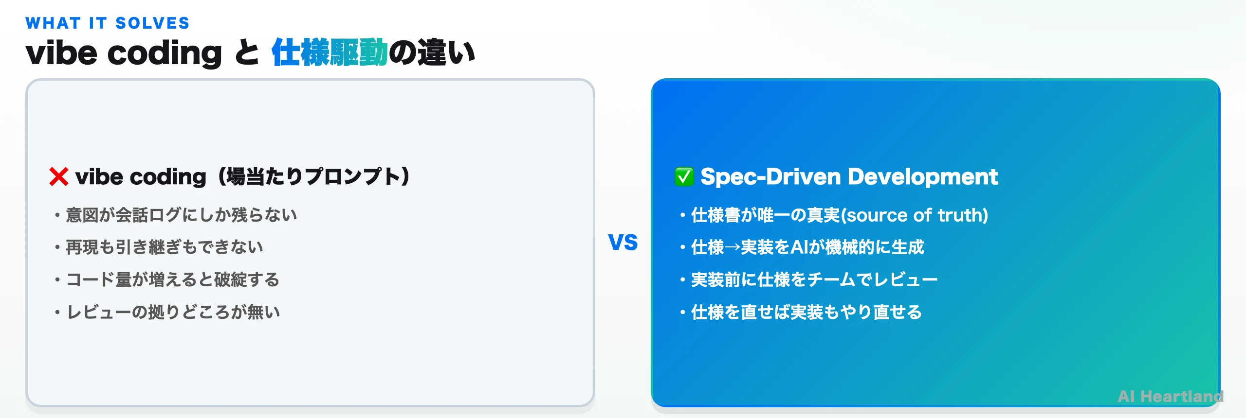 vibe codingと仕様駆動の違い。vibe codingは意図が会話ログにしか残らない・再現も引き継ぎもできない・コード量が増えると破綻・レビューの拠りどころが無い。仕様駆動は仕様書が唯一の真実・仕様から実装をAIが機械的に生成・実装前に仕様をチームでレビュー・仕様を直せば実装もやり直せる