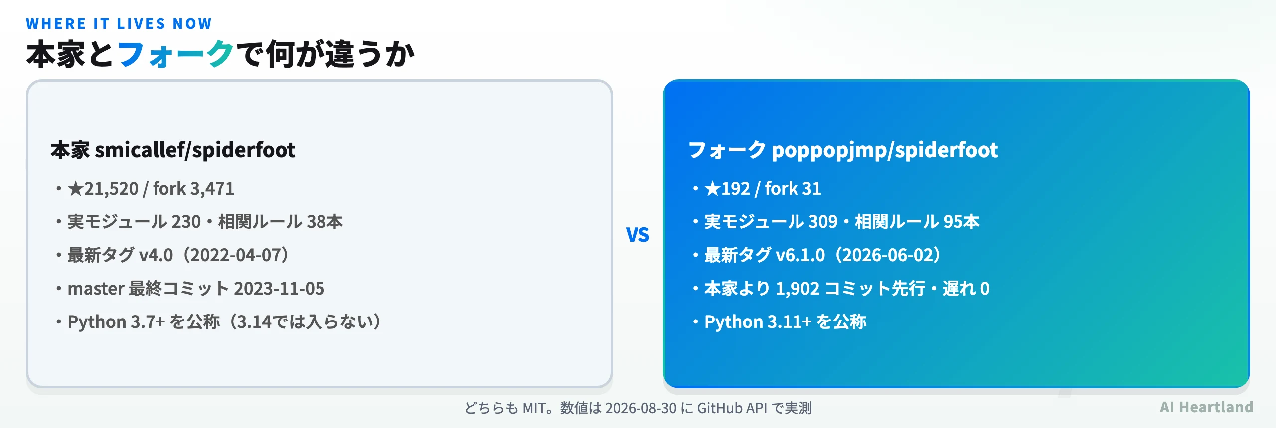 本家smicallef/spiderfootとフォークpoppopjmp/spiderfootの比較。フォークはモジュール309個・相関ルール95本でv6.1.0まで進んでいる