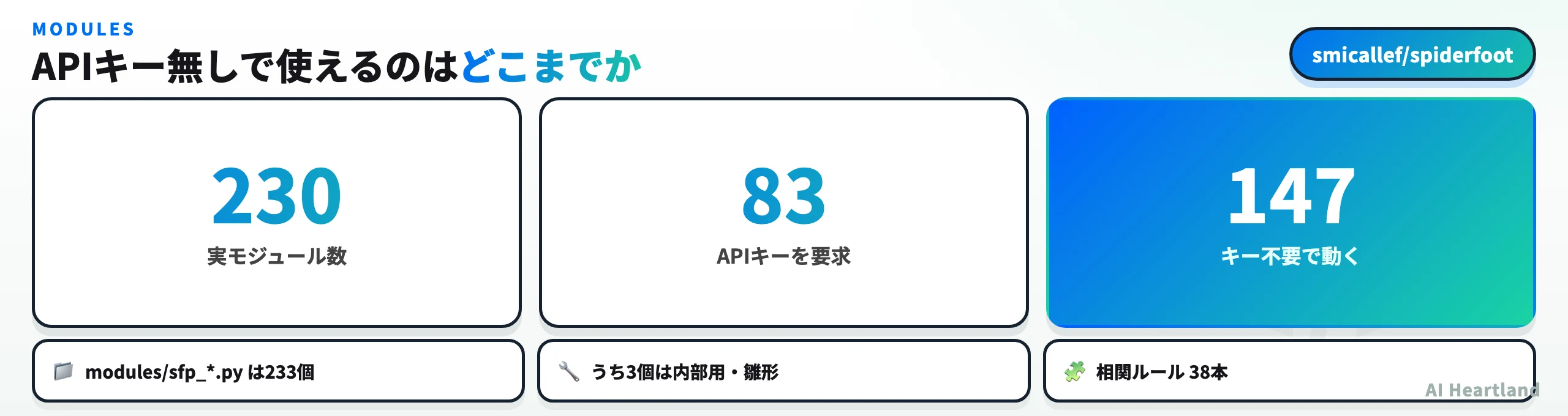 SpiderFootのモジュール数の内訳。実モジュール230個のうち83個がAPIキーを要求し、147個はキー不要で動作する