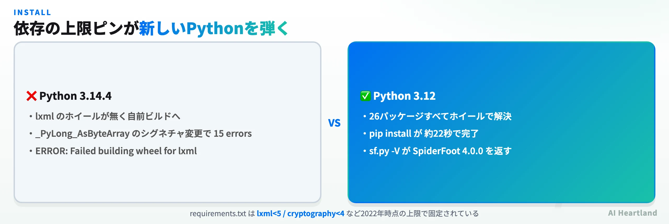 SpiderFootのインストール可否。Python 3.14ではlxmlのビルドに失敗し、Python 3.12では26パッケージすべてがホイールで解決して約22秒で完了する
