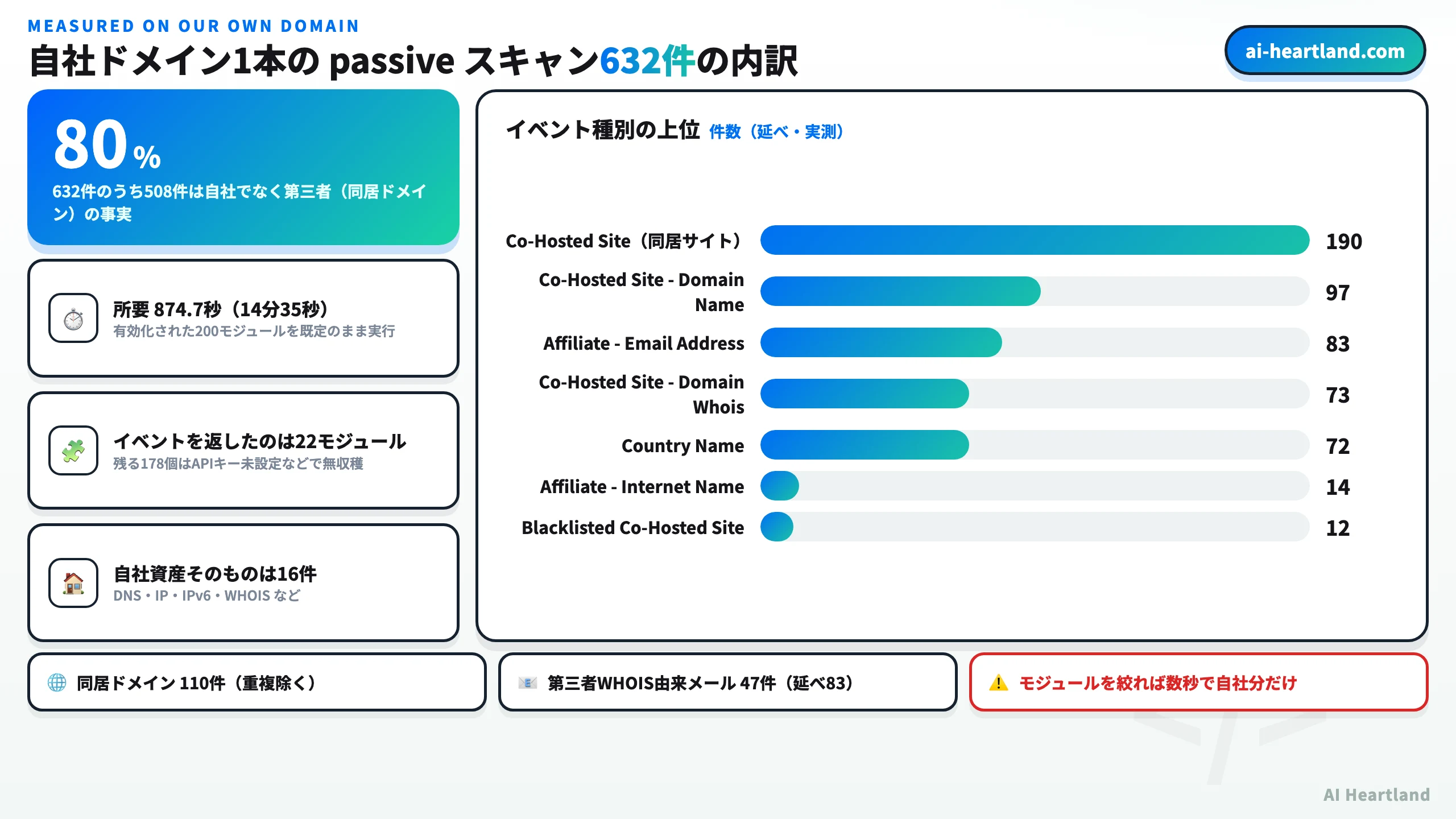 自社ドメインに対するpassiveスキャンで得られたイベント種別の内訳。同居サイト関連が最多を占める