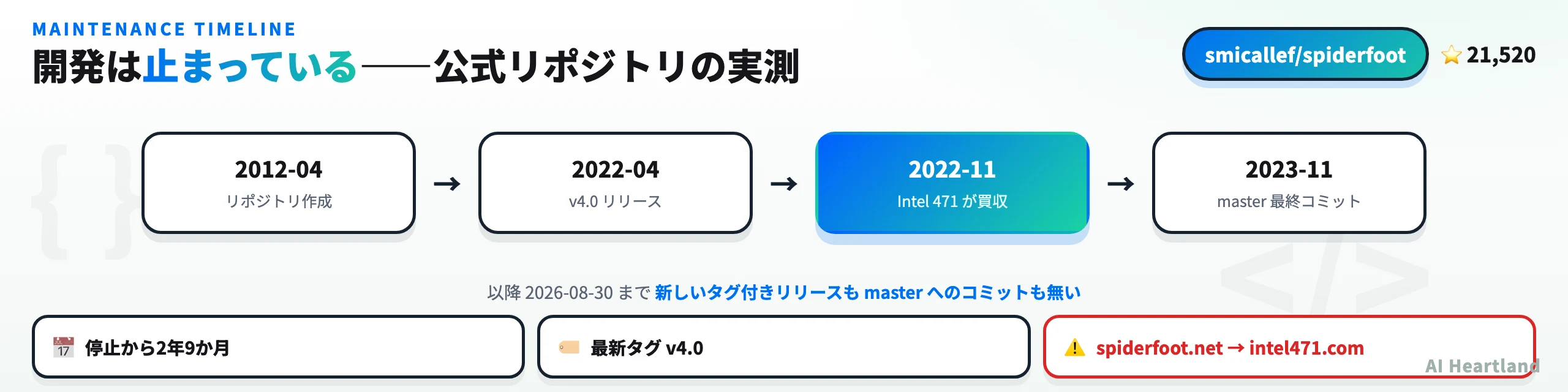 SpiderFootのメンテナンス状況の時系列。2012年4月にリポジトリ作成、2022年4月にv4.0リリース、2022年11月にIntel 471が買収、2023年11月にmasterの最終コミット