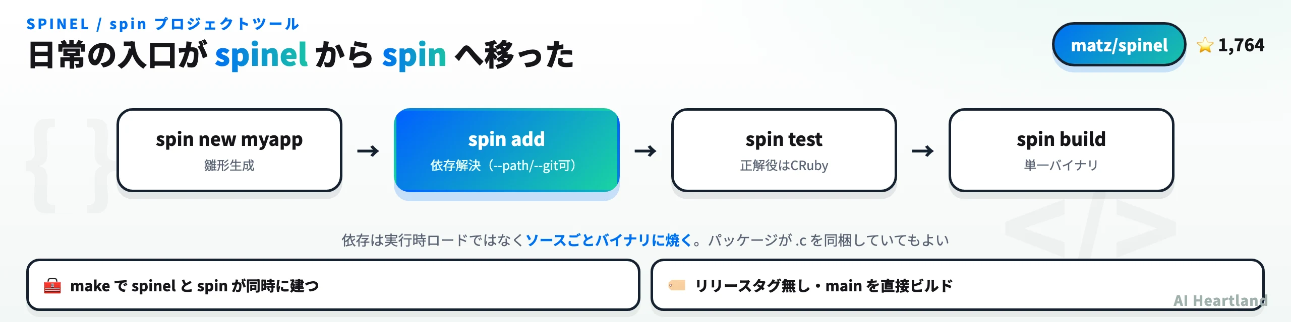 Spinelのspinツールチェーン。spin newで雛形生成、spin addで依存解決、spin testはCRubyを正解役に、spin buildで単一バイナリ