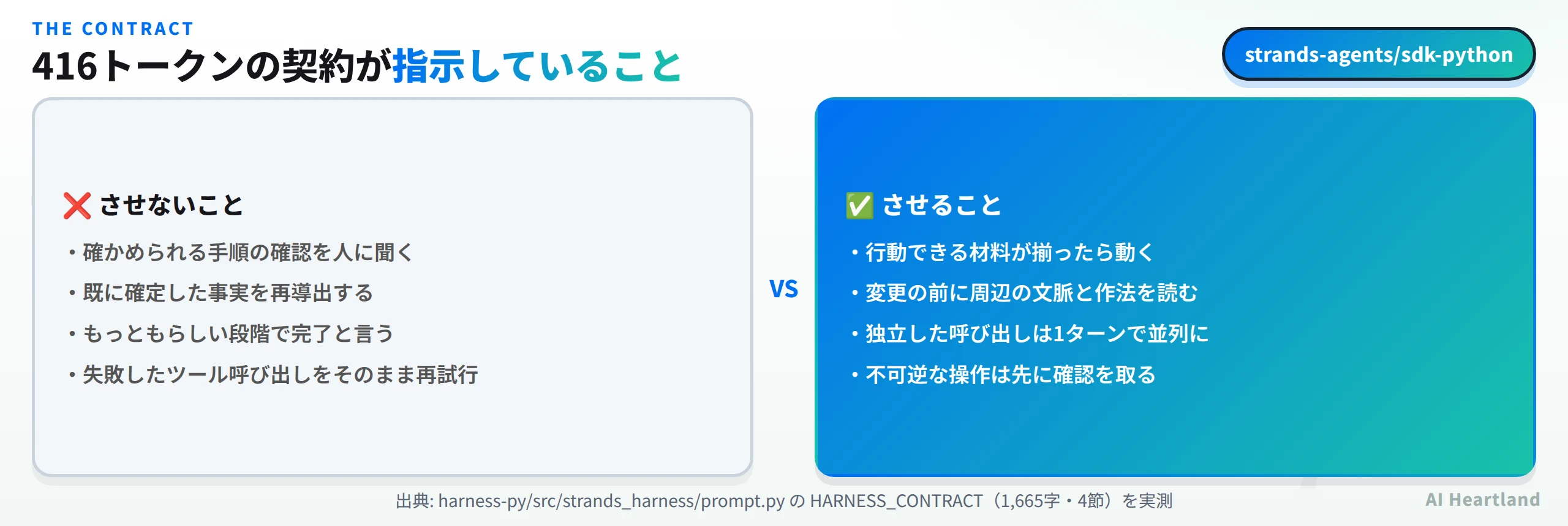 416トークンの契約が指示していること。させないのは確かめられる手順の確認を人に聞くこと、既に確定した事実の再導出、もっともらしい段階での完了宣言、失敗したツール呼び出しのそのままの再試行。させるのは行動できる材料が揃ったら動くこと、変更前に周辺の文脈と作法を読むこと、独立した呼び出しを1ターンで並列に出すこと、不可逆な操作の前の確認