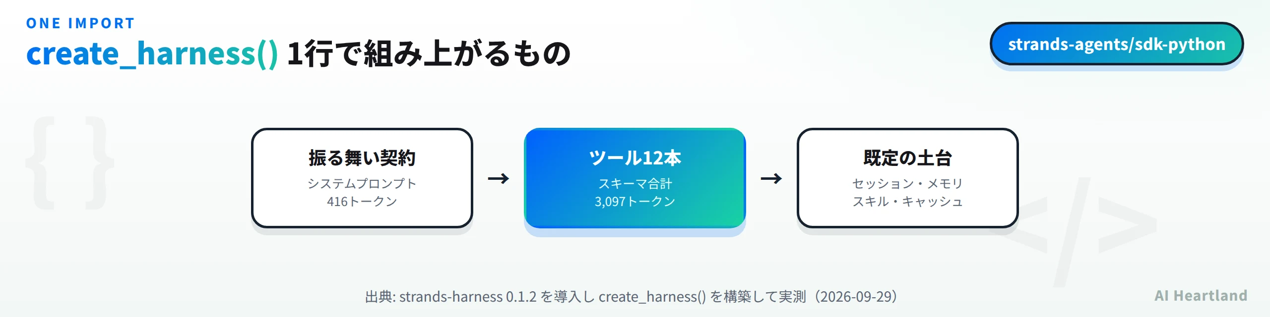 create_harness()の1行で組み上がる3要素。振る舞い契約としてのシステムプロンプトが416トークン、ツール12本のスキーマ合計が3,097トークン、既定の土台としてセッション・メモリ・スキル・キャッシュ