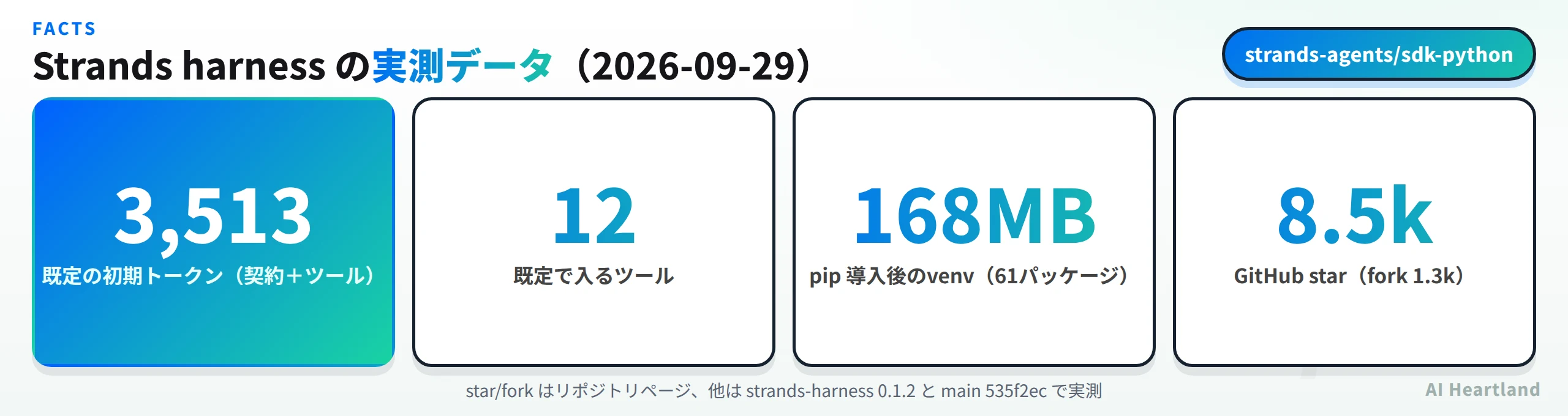 Strands harnessの実測データ。既定の初期トークンは3,513（契約416＋ツール3,097）、既定で入るツールは12本、pip導入後のvenvは168MB・61パッケージ、GitHub star 8.5k・fork 1.3k