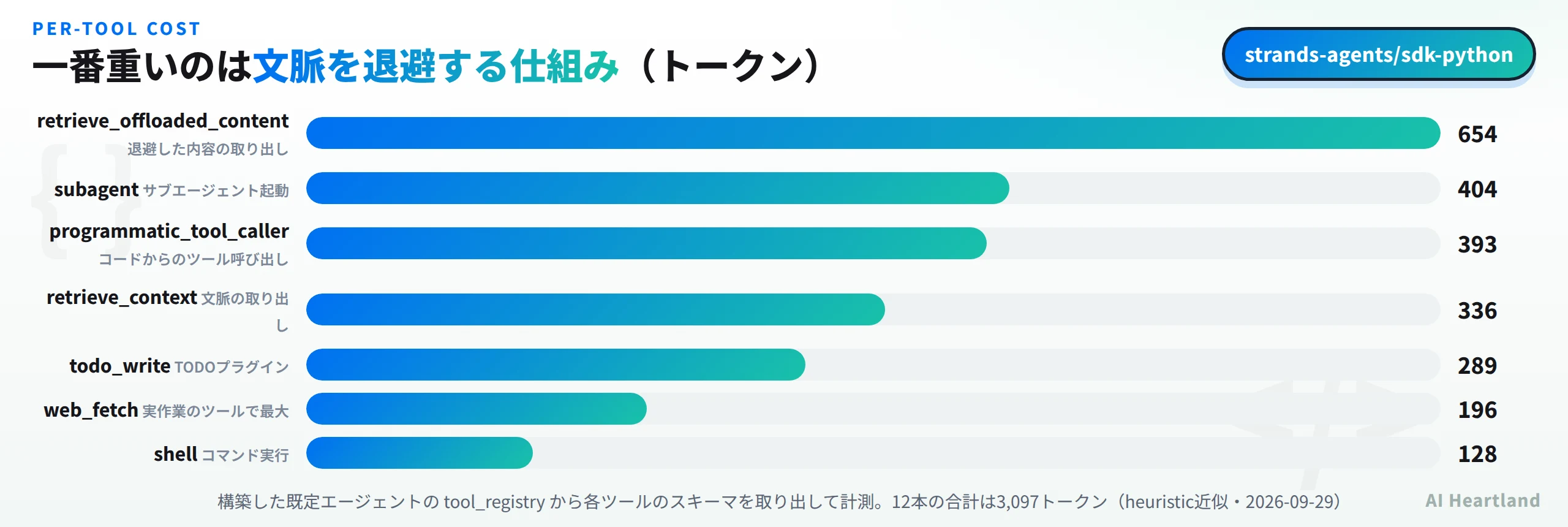 ツール別のトークン量。retrieve_offloaded_contentが654で最大、subagent 404、programmatic_tool_caller 393、retrieve_context 336、todo_write 289、web_fetch 196、shell 128