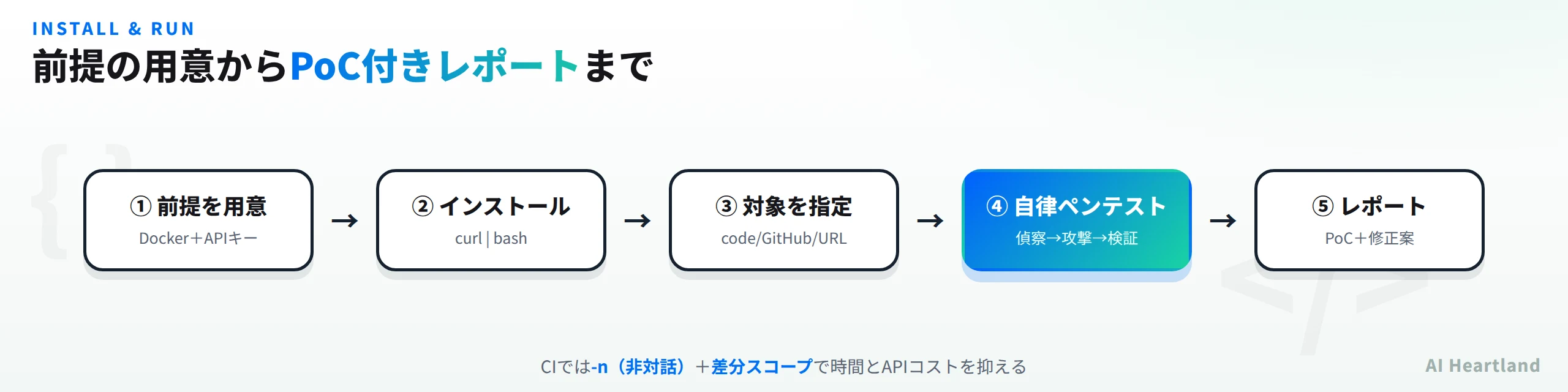 Strixの導入から実行までの流れ：前提の用意→インストール→対象指定→自律ペンテスト→PoC付きレポート