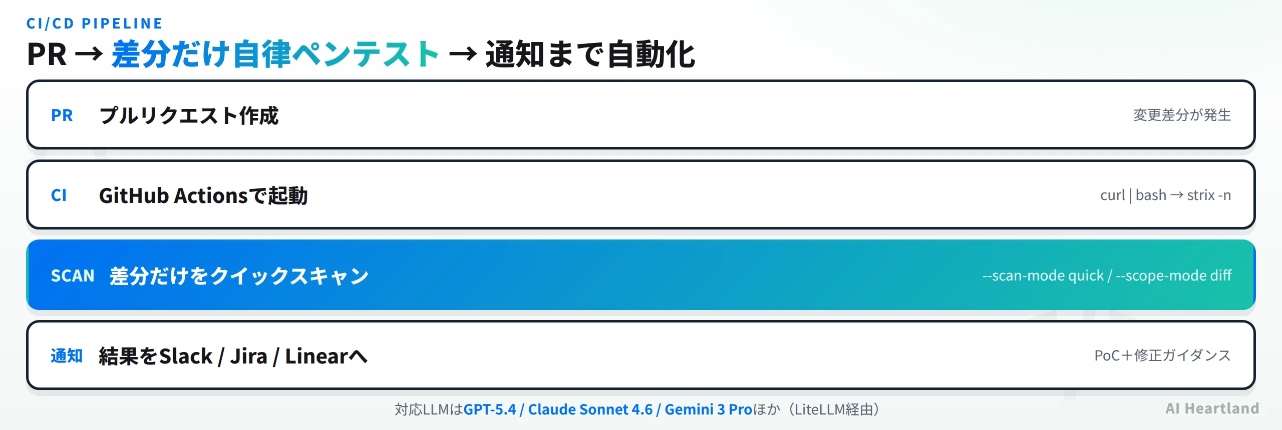 StrixのCI/CDパイプライン：PR作成→GitHub Actionsで起動→差分だけをクイックスキャン→結果をSlack/Jira/Linearへ通知